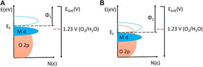 Activity and Stability of Oxides During Oxygen Evolution Reaction‐‐‐From Mechanistic Controversies Toward Relevant Electrocatalytic Descriptors